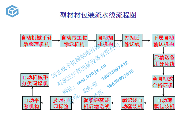 型材自动化包装流水线(图1)