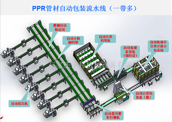 PPR管在线自动包装流水线一带多(图1)