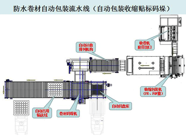 防水卷材自动包装流水线(图2)