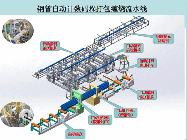 钢管自动码垛打包缠绕流水线(图1)