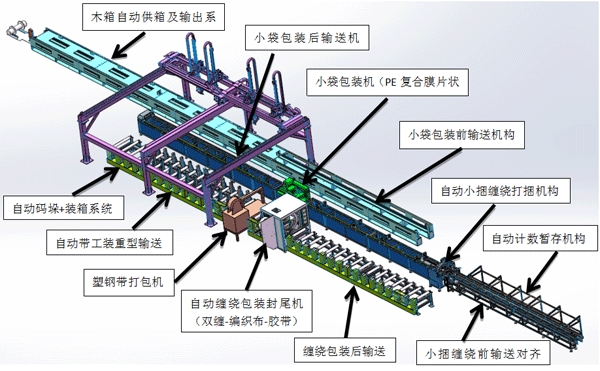 銅管/不銹鋼管自動包裝生產線（雙膜）(圖2)