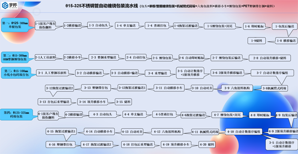 直径15-325mm不锈钢管自动包装流水线（单支包头+缠绕包装+六角包码垛+PET塑钢带打包））(图4)